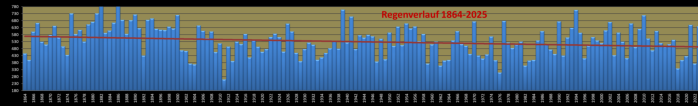 Regenverlauf ab 1864